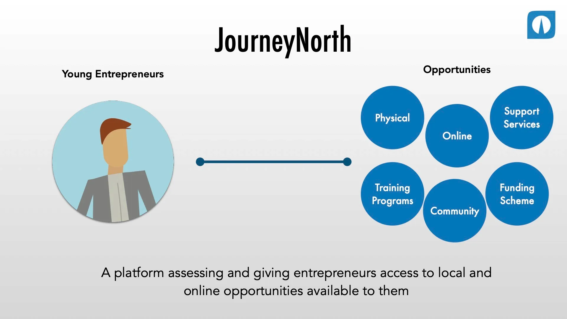 Journey North concept: connecting young entrepreneurs to physical, online, support, training, community, and funding opportunities