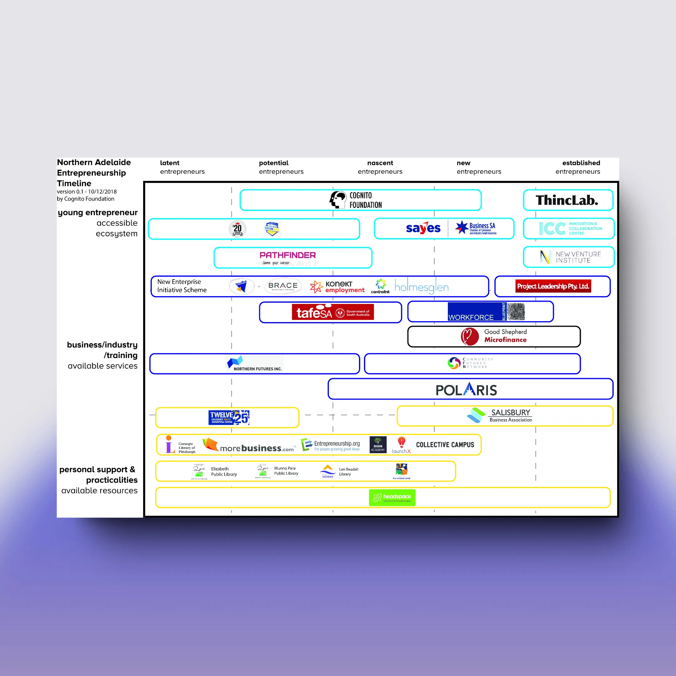 Northern Adelaide entrepreneurship ecosystem timeline mapping organisations across young entrepreneur, business/training, and personal support layers