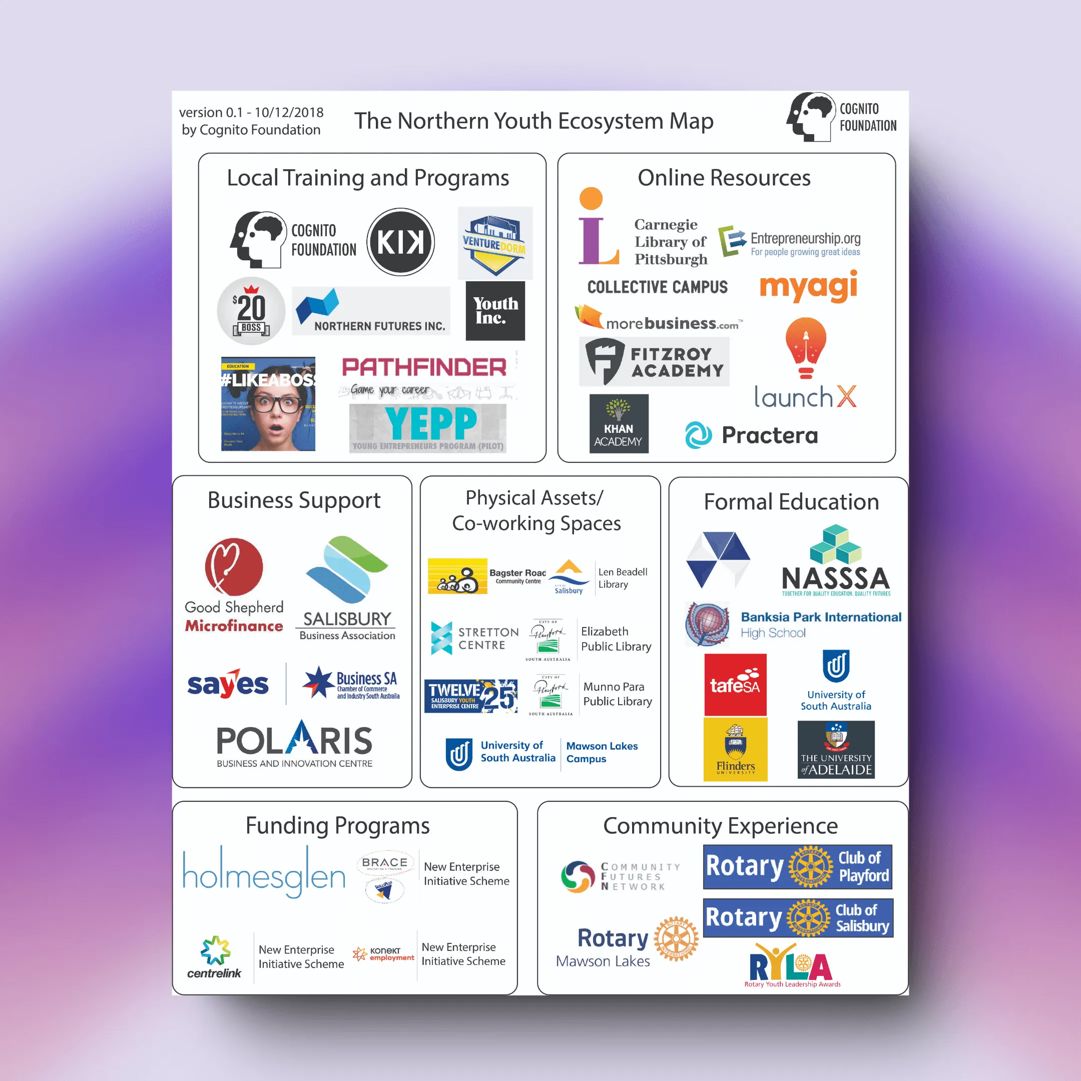 The Northern Youth Ecosystem Map showing local training, online resources, business support, physical assets, formal education, funding, and community experience