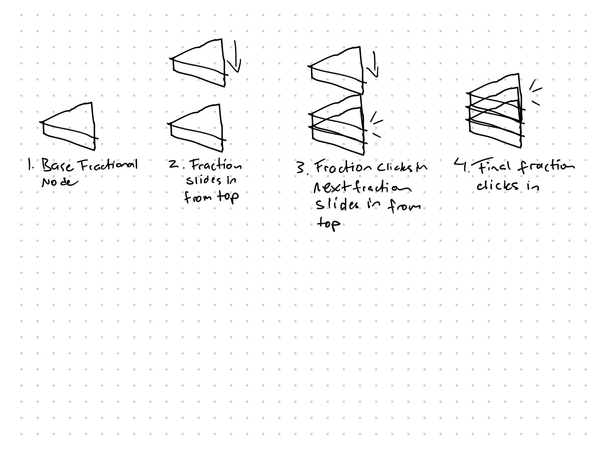 Four-step storyboard for the fractional node animation: base node, fraction sliding in from the top, fraction clicking in, final fraction clicking in