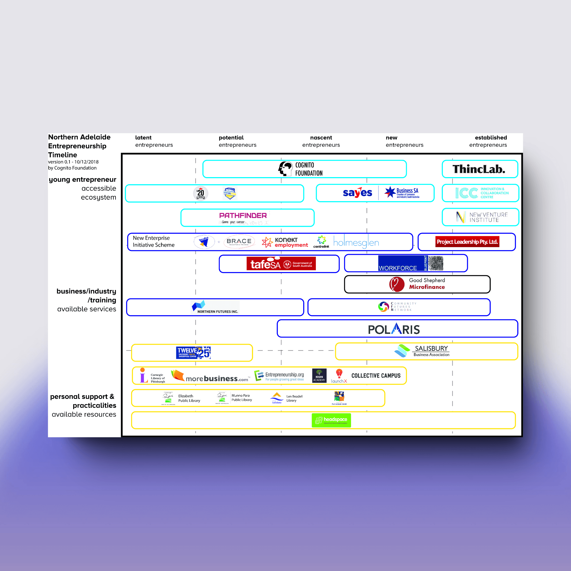 Northern Adelaide entrepreneurship ecosystem timeline mapping organisations across young entrepreneur, business/training, and personal support layers